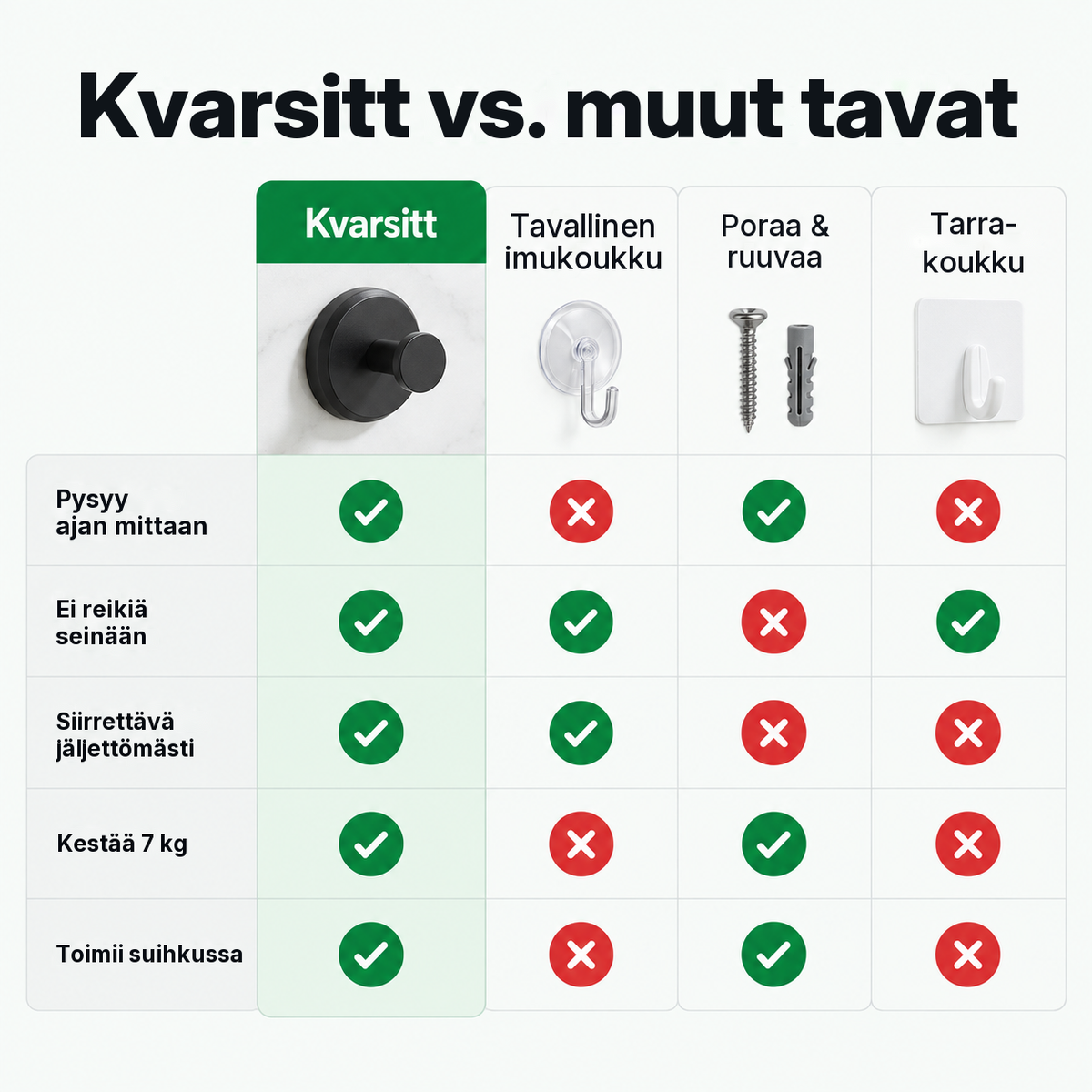 Kvarsitt verrattuna tavalliseen imukoukkuun, porattuun koukkuun ja tarrakoukkuun