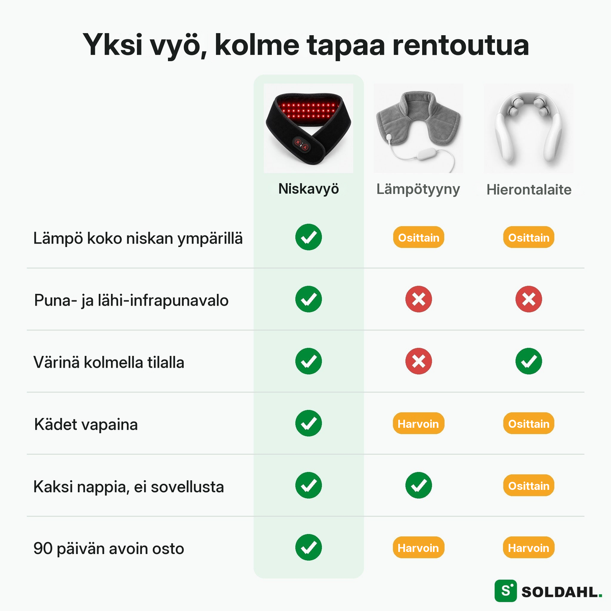 Vertailu niskavyön, lämpötyynyn ja hierontalaitteen välillä