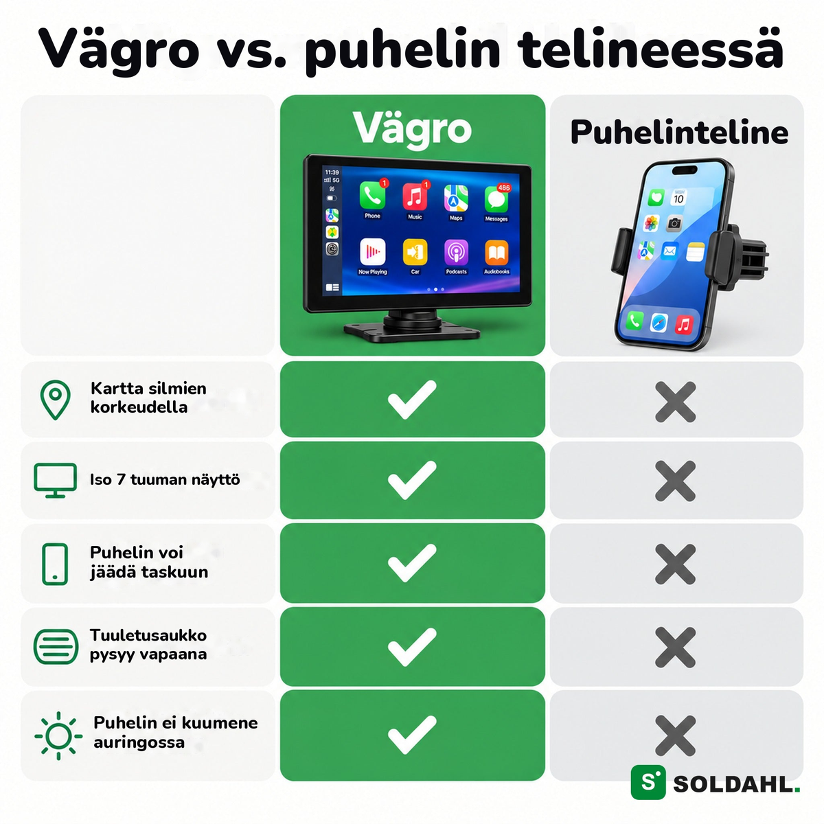 Vertailu Vägron ja telineessä olevan puhelimen välillä: kartta silmien korkeudella, iso näyttö, tuuletusaukko pysyy vapaana