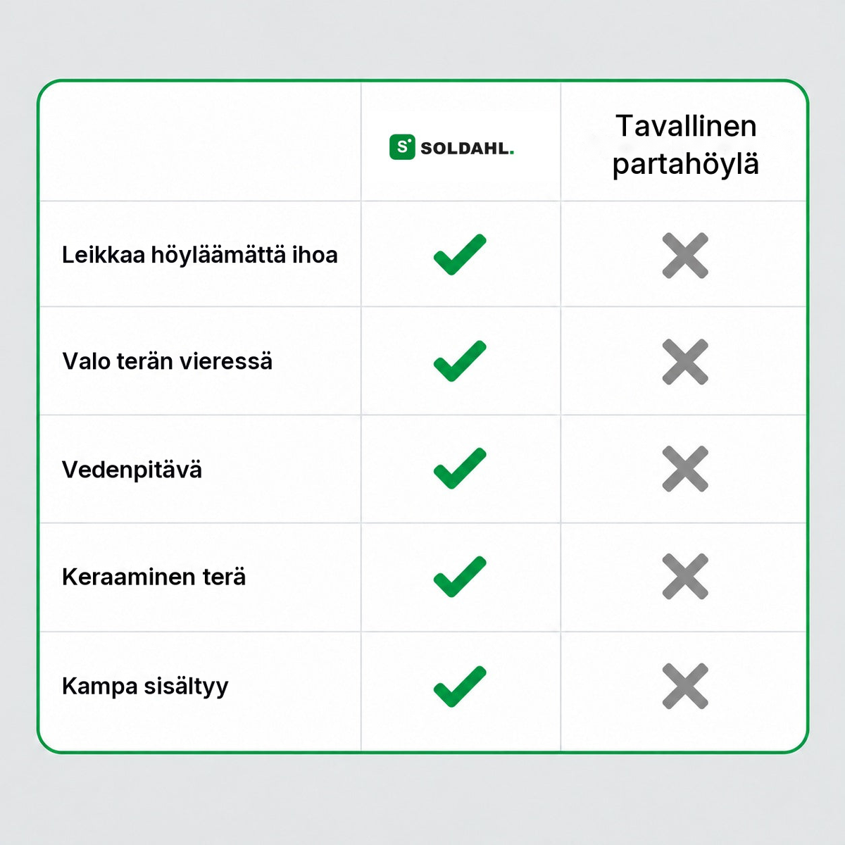 Vertailu Soldahl vartalotrimmerin ja tavallisen partahöylän välillä